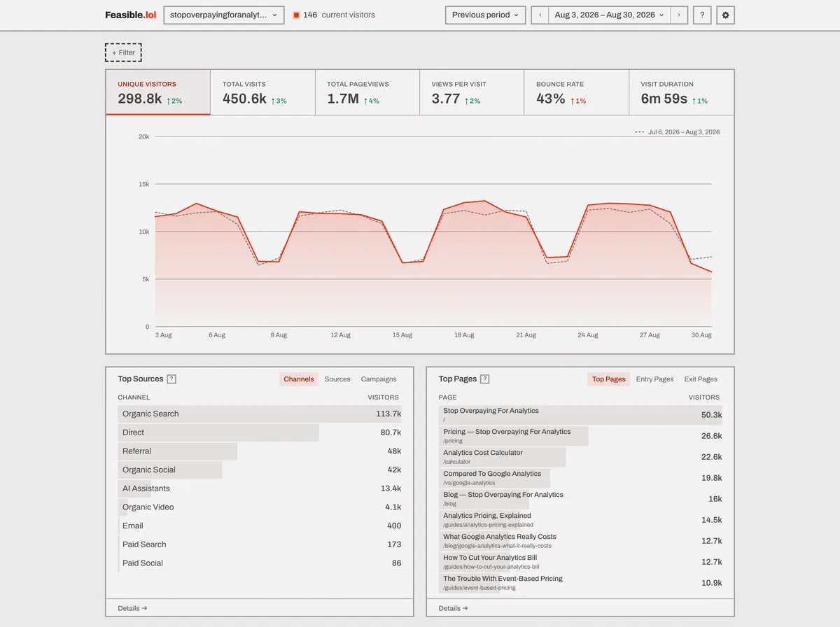 The Feasible dashboard: visitors, visits, pageviews, views per visit, bounce rate and visit duration across the top, a visitors chart, then top sources and top pages side by side.